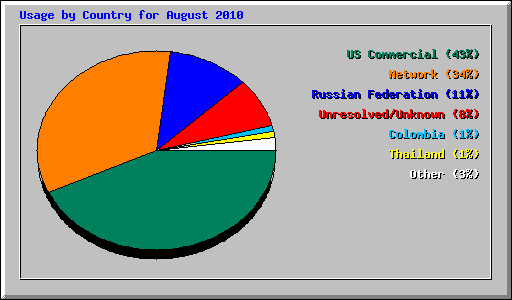 Usage by Country for August 2010