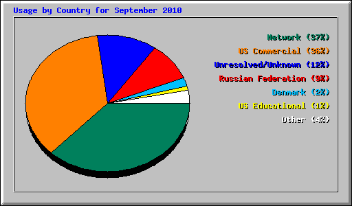Usage by Country for September 2010