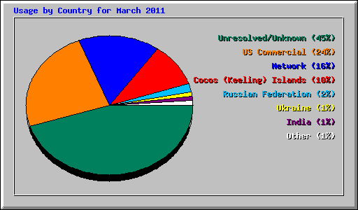 Usage by Country for March 2011