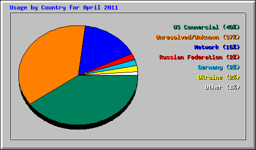 Usage by Country for April 2011