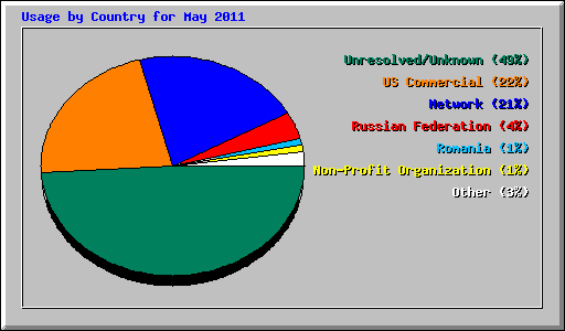 Usage by Country for May 2011