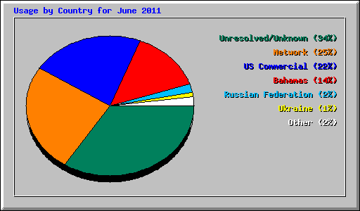 Usage by Country for June 2011