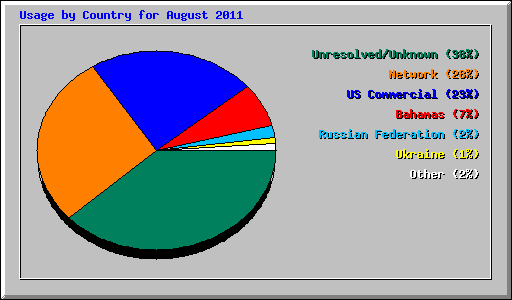 Usage by Country for August 2011