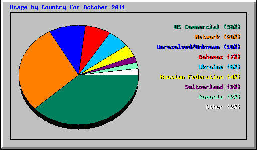 Usage by Country for October 2011