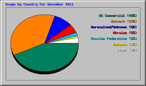 Usage by Country for December 2011