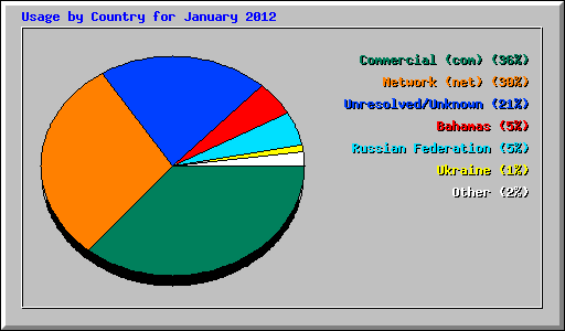 Usage by Country for January 2012
