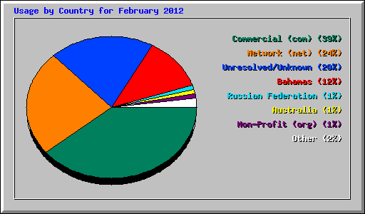 Usage by Country for February 2012