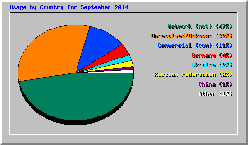 Usage by Country for September 2014