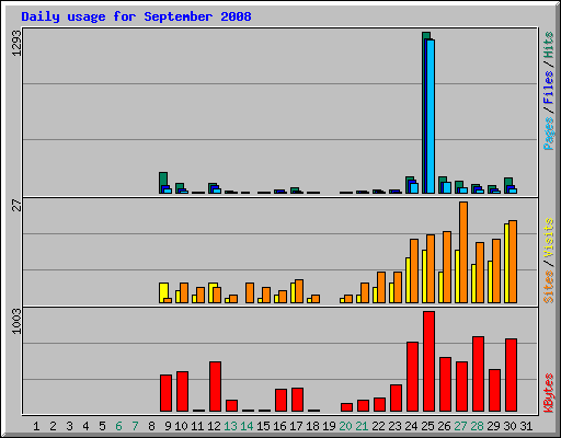 Daily usage for September 2008