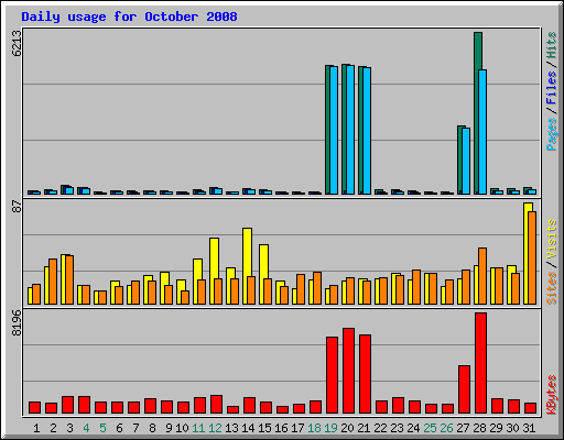 Daily usage for October 2008