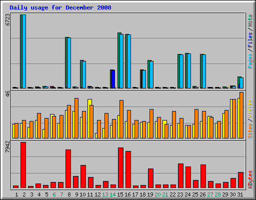 Daily usage for December 2008