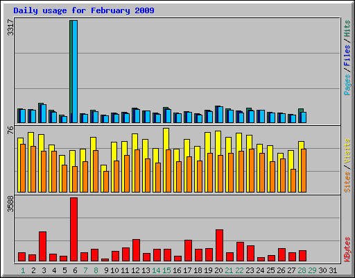 Daily usage for February 2009