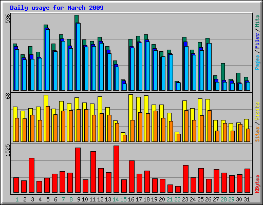 Daily usage for March 2009