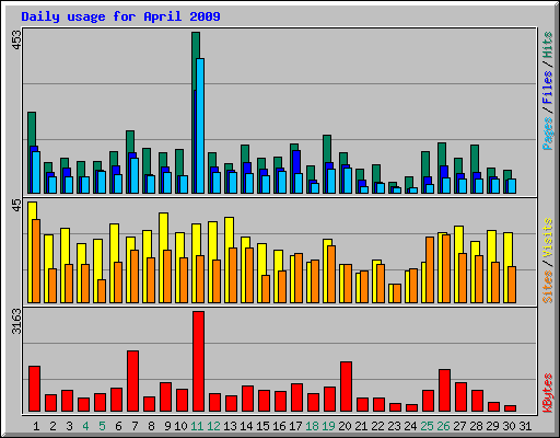 Daily usage for April 2009