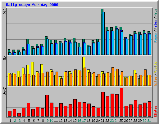 Daily usage for May 2009