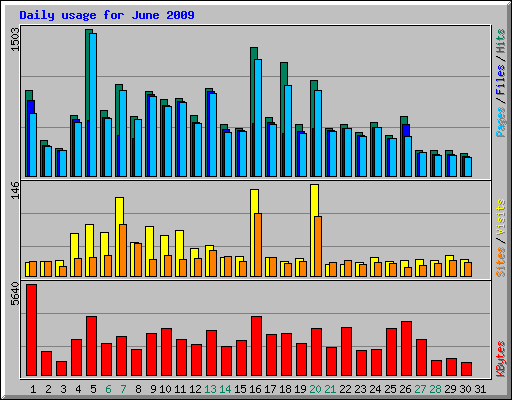 Daily usage for June 2009