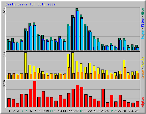 Daily usage for July 2009