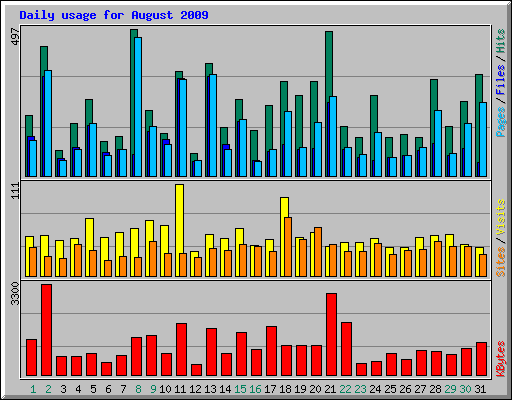 Daily usage for August 2009