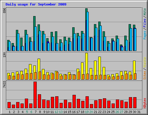 Daily usage for September 2009