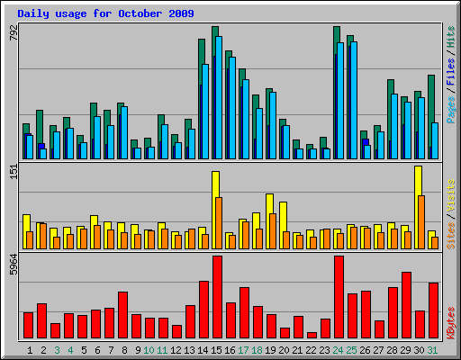 Daily usage for October 2009