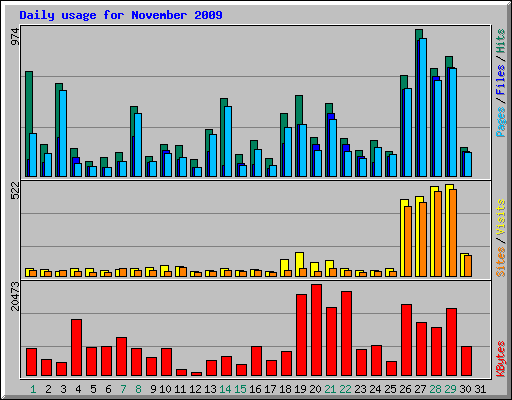 Daily usage for November 2009
