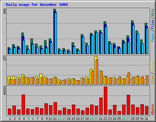 Daily usage for December 2009