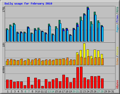 Daily usage for February 2010