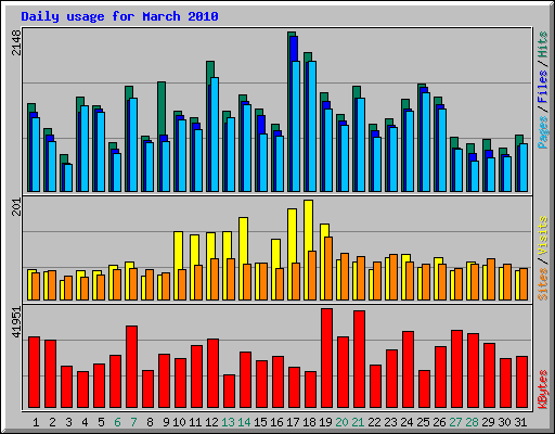Daily usage for March 2010