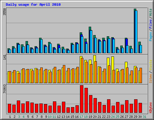 Daily usage for April 2010