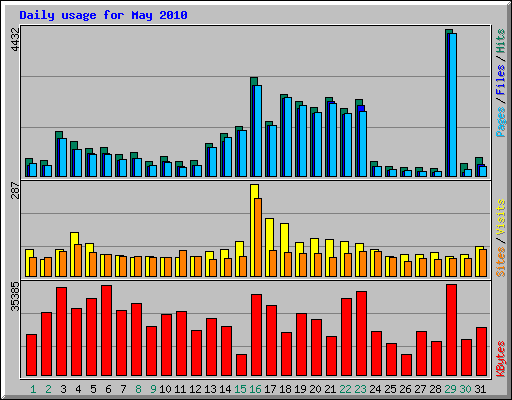 Daily usage for May 2010