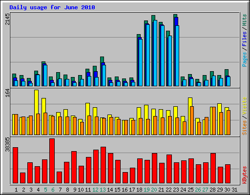 Daily usage for June 2010
