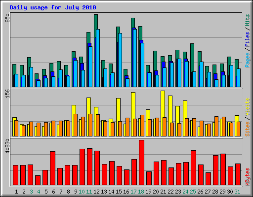Daily usage for July 2010