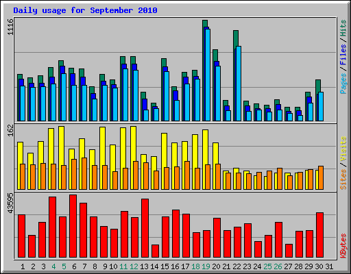 Daily usage for September 2010