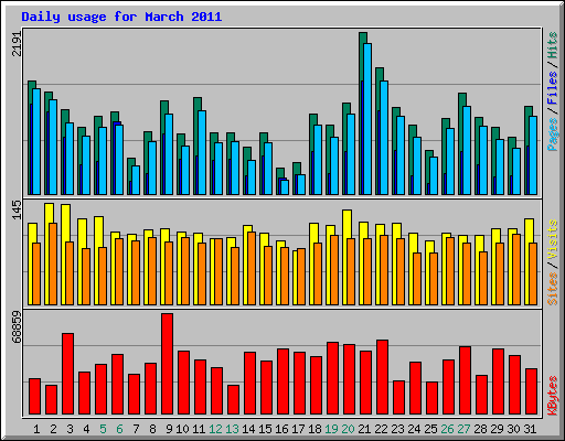 Daily usage for March 2011