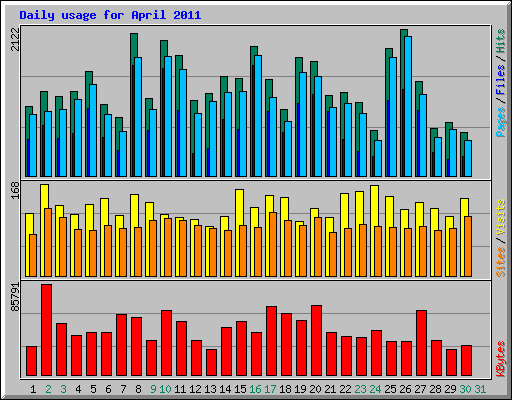 Daily usage for April 2011