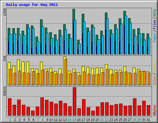 Daily usage for May 2011