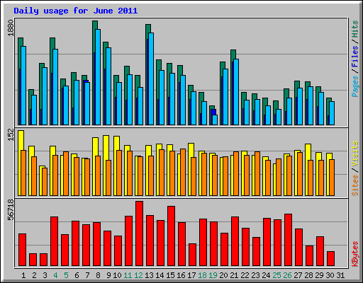 Daily usage for June 2011