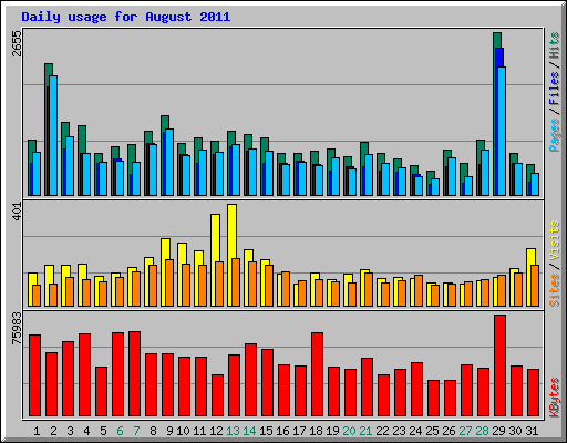 Daily usage for August 2011