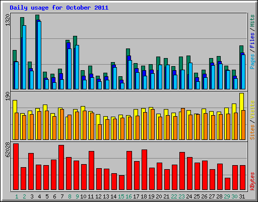 Daily usage for October 2011