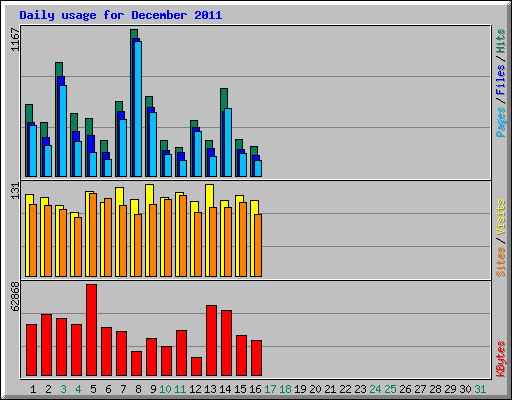 Daily usage for December 2011