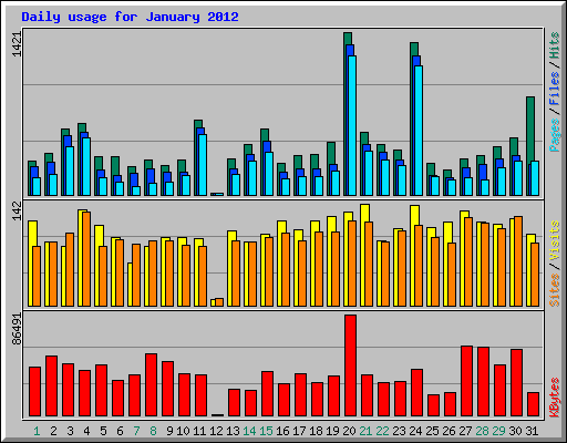 Daily usage for January 2012