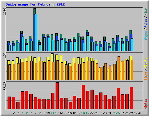 Daily usage for February 2012