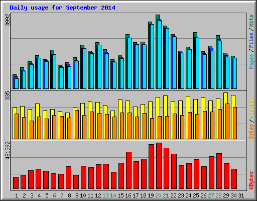 Daily usage for September 2014