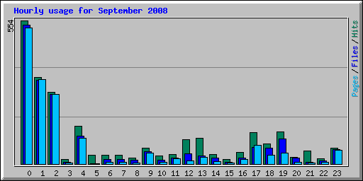 Hourly usage for September 2008