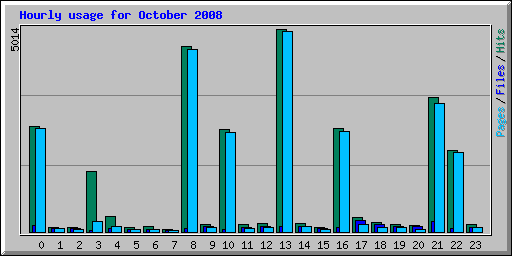 Hourly usage for October 2008