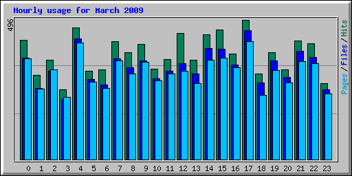 Hourly usage for March 2009