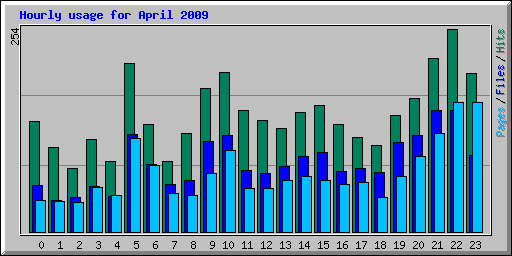 Hourly usage for April 2009