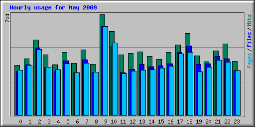Hourly usage for May 2009