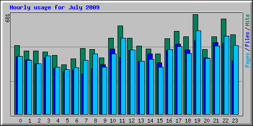 Hourly usage for July 2009