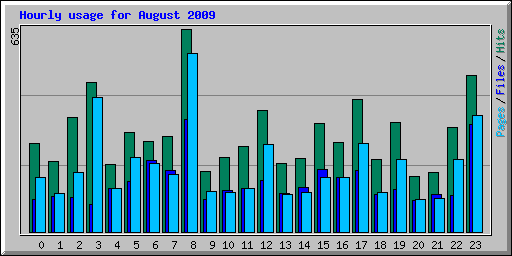 Hourly usage for August 2009